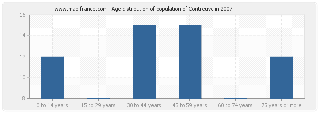 Age distribution of population of Contreuve in 2007