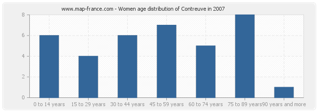 Women age distribution of Contreuve in 2007