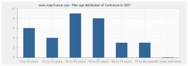 Men age distribution of Contreuve in 2007