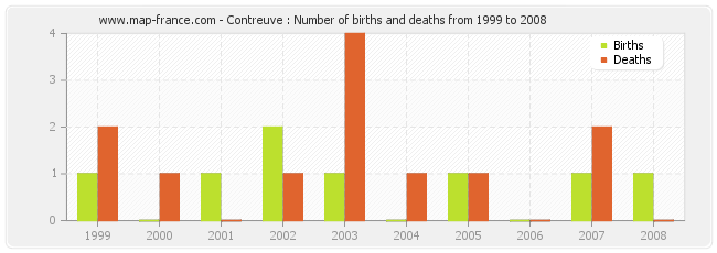 Contreuve : Number of births and deaths from 1999 to 2008