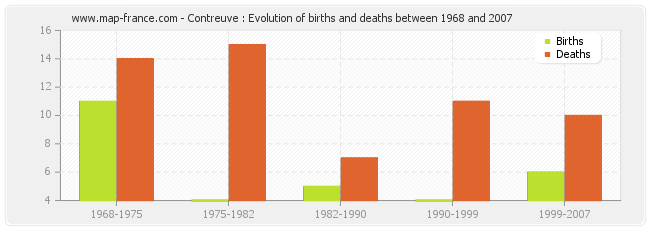 Contreuve : Evolution of births and deaths between 1968 and 2007