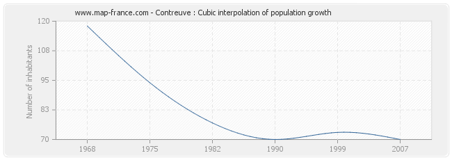 Contreuve : Cubic interpolation of population growth