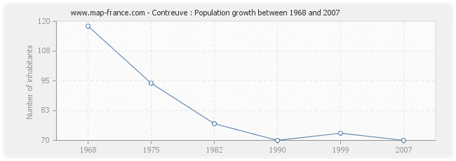 Population Contreuve