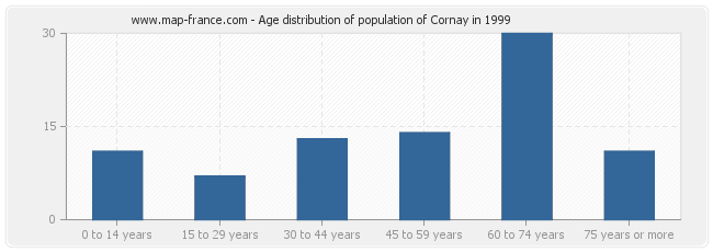 Age distribution of population of Cornay in 1999