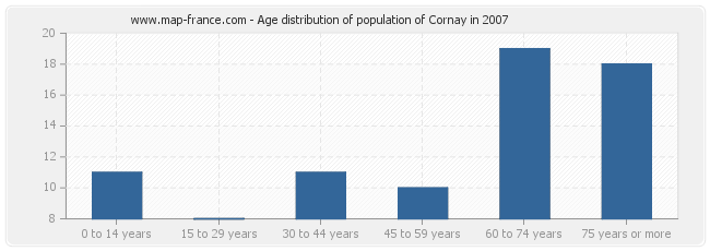 Age distribution of population of Cornay in 2007