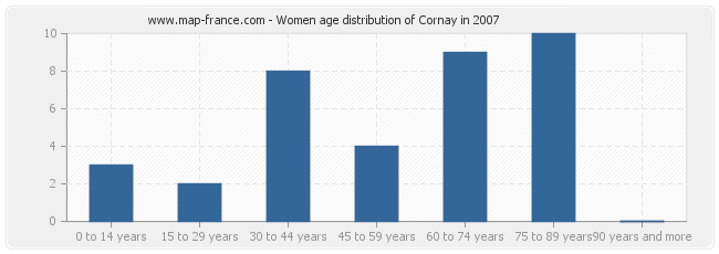 Women age distribution of Cornay in 2007