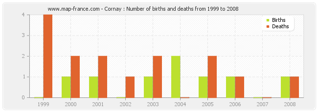 Cornay : Number of births and deaths from 1999 to 2008