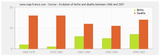Cornay : Evolution of births and deaths between 1968 and 2007