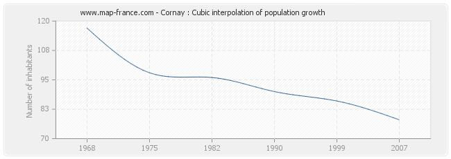 Cornay : Cubic interpolation of population growth