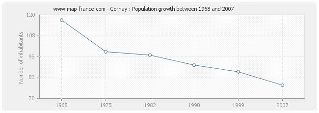 Population Cornay