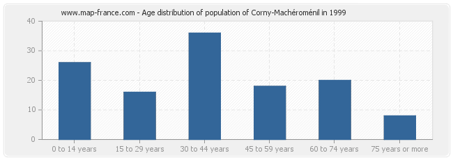 Age distribution of population of Corny-Machéroménil in 1999