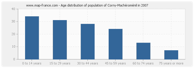 Age distribution of population of Corny-Machéroménil in 2007