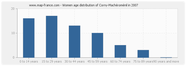 Women age distribution of Corny-Machéroménil in 2007