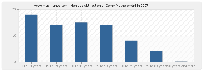 Men age distribution of Corny-Machéroménil in 2007