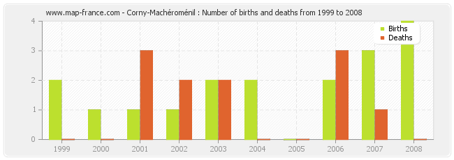 Corny-Machéroménil : Number of births and deaths from 1999 to 2008