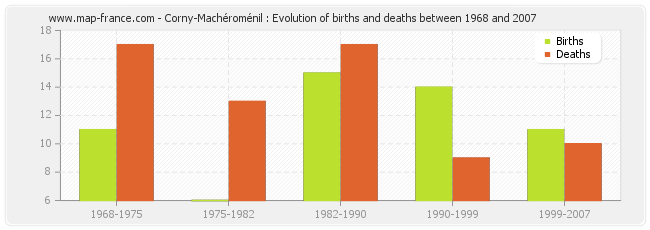 Corny-Machéroménil : Evolution of births and deaths between 1968 and 2007