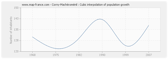 Corny-Machéroménil : Cubic interpolation of population growth