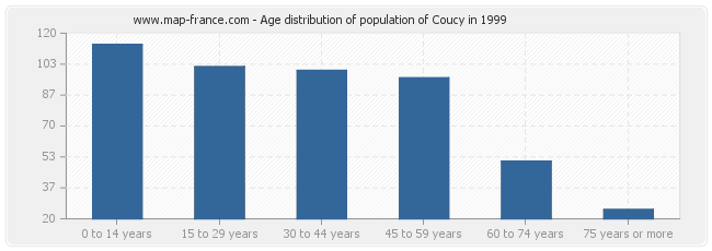 Age distribution of population of Coucy in 1999