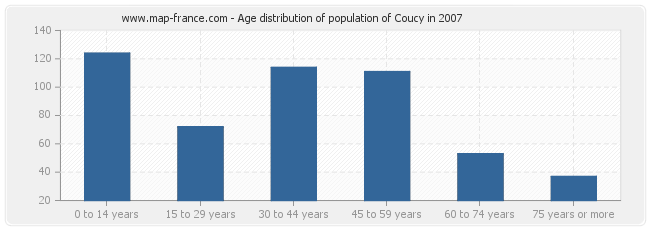 Age distribution of population of Coucy in 2007