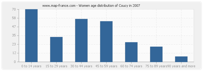 Women age distribution of Coucy in 2007