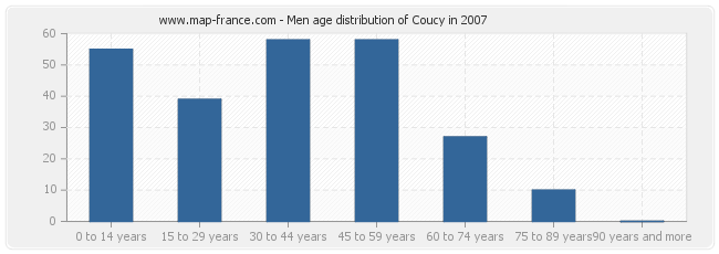 Men age distribution of Coucy in 2007