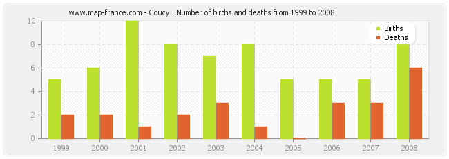 Coucy : Number of births and deaths from 1999 to 2008