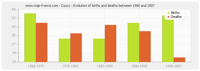 Coucy : Evolution of births and deaths between 1968 and 2007