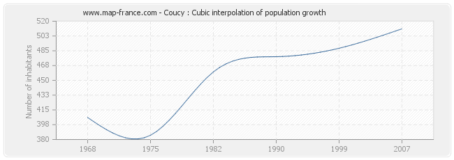 Coucy : Cubic interpolation of population growth