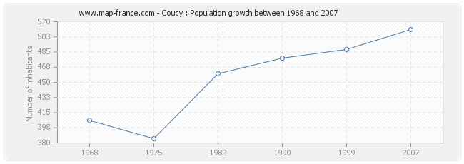 Population Coucy