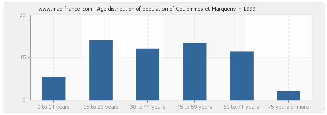 Age distribution of population of Coulommes-et-Marqueny in 1999