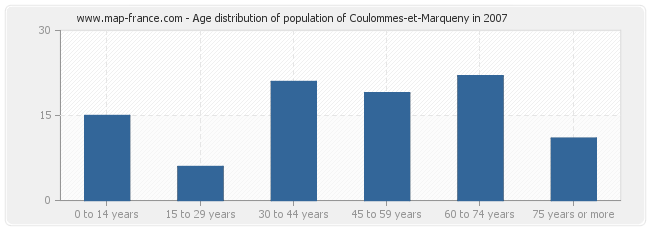 Age distribution of population of Coulommes-et-Marqueny in 2007