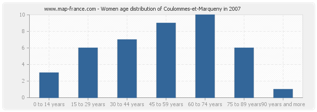Women age distribution of Coulommes-et-Marqueny in 2007