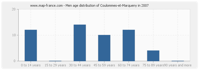 Men age distribution of Coulommes-et-Marqueny in 2007