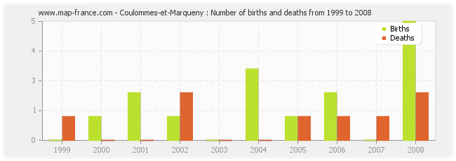 Coulommes-et-Marqueny : Number of births and deaths from 1999 to 2008