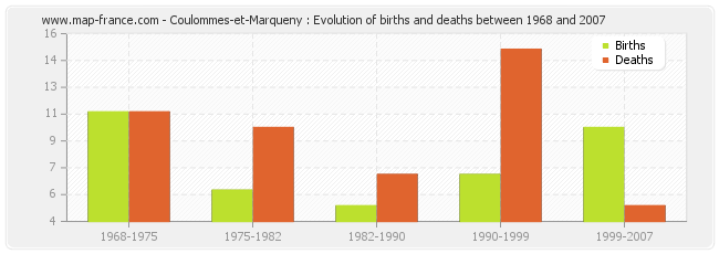 Coulommes-et-Marqueny : Evolution of births and deaths between 1968 and 2007