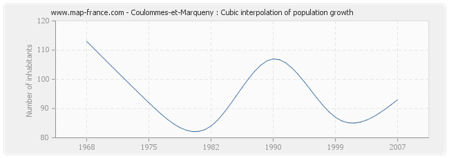Coulommes-et-Marqueny : Cubic interpolation of population growth