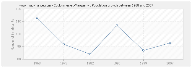 Population Coulommes-et-Marqueny