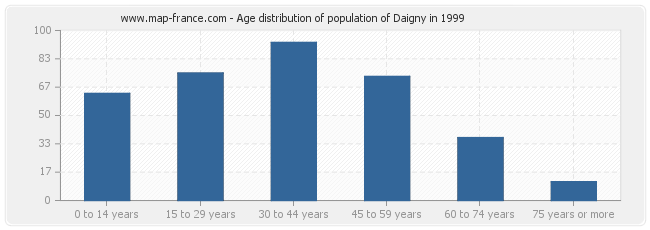 Age distribution of population of Daigny in 1999