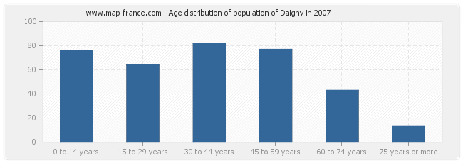 Age distribution of population of Daigny in 2007