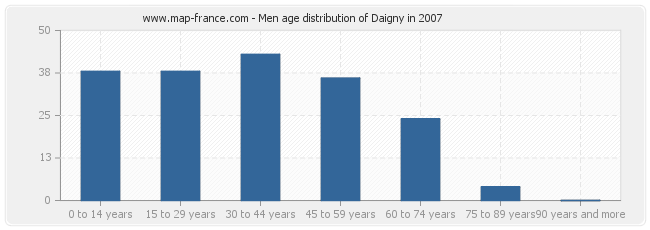 Men age distribution of Daigny in 2007