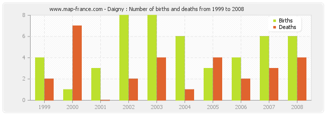 Daigny : Number of births and deaths from 1999 to 2008
