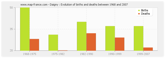 Daigny : Evolution of births and deaths between 1968 and 2007