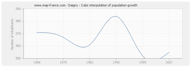 Daigny : Cubic interpolation of population growth