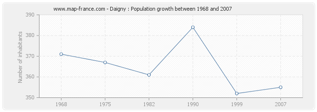 Population Daigny