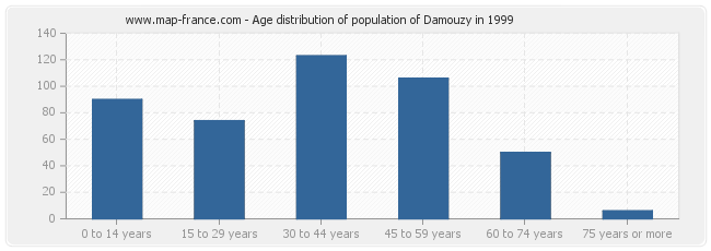 Age distribution of population of Damouzy in 1999