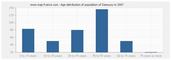 Age distribution of population of Damouzy in 2007