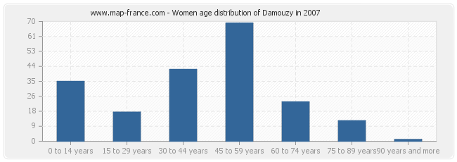 Women age distribution of Damouzy in 2007