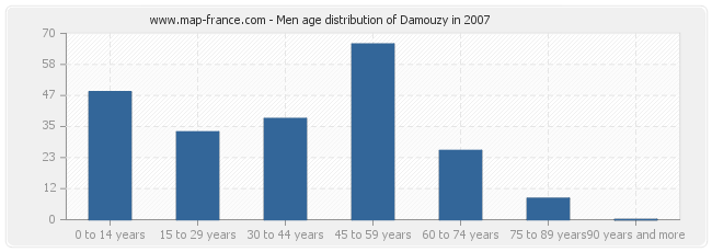 Men age distribution of Damouzy in 2007