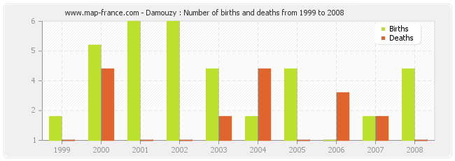 Damouzy : Number of births and deaths from 1999 to 2008