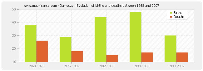Damouzy : Evolution of births and deaths between 1968 and 2007
